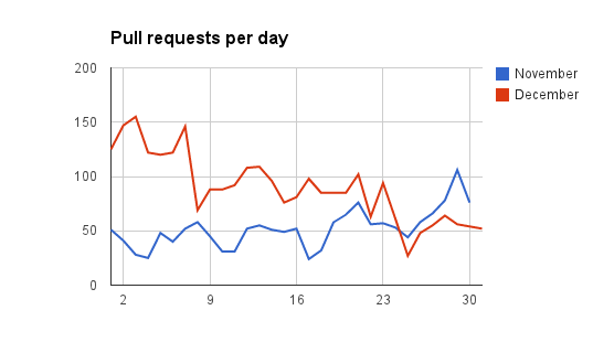 pull requests per day