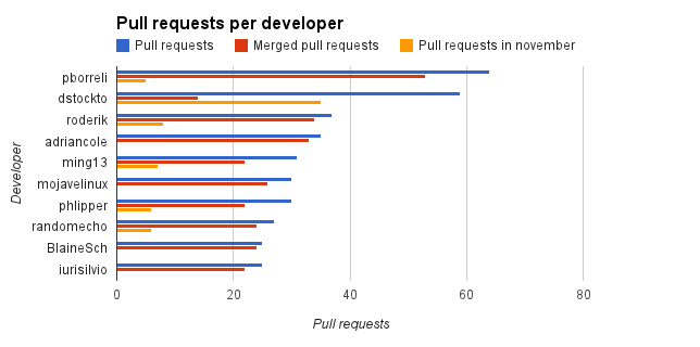 Pull requests per developer