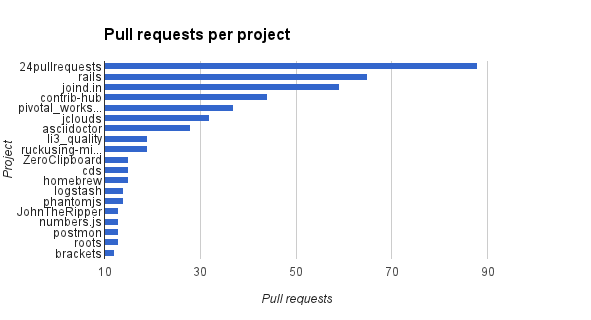 Pull requests per project