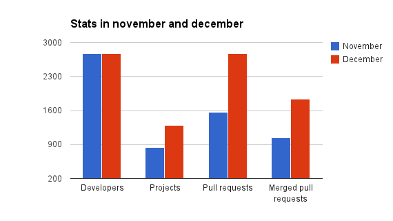 stats by month